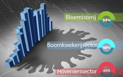 Verwachting hoveniers minder positief door coronacrisis